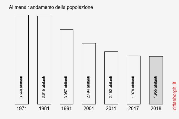 Alimena andamento della popolazione