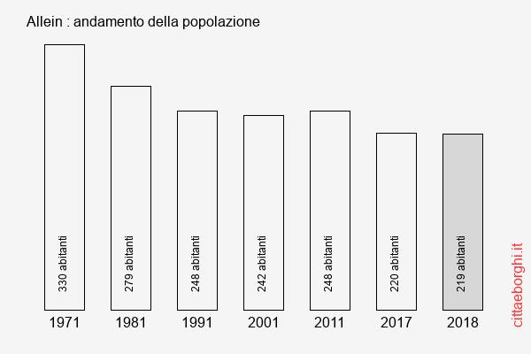 Allein andamento della popolazione