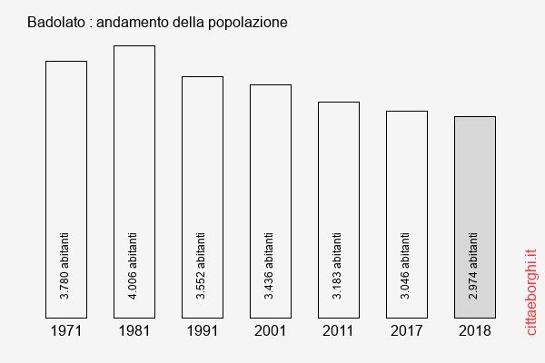 Badolato andamento della popolazione