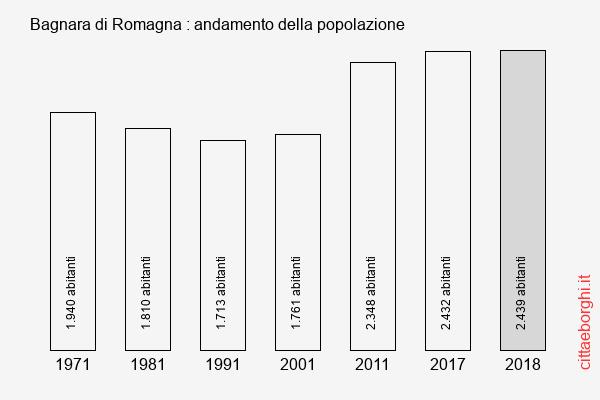 Bagnara di Romagna andamento della popolazione