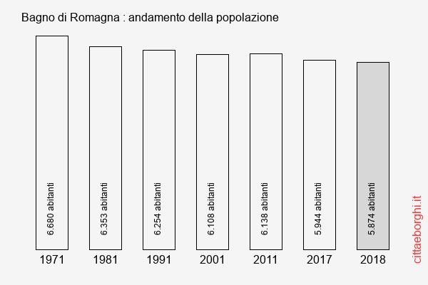 Bagno di Romagna andamento della popolazione