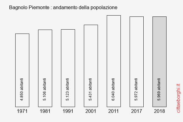 Bagnolo Piemonte andamento della popolazione