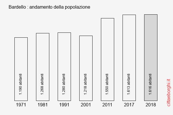 Bardello andamento della popolazione