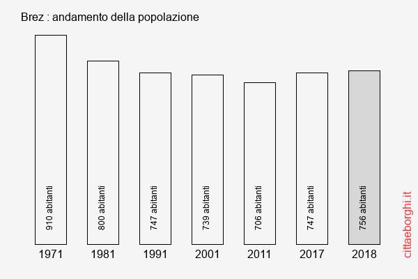 Brez andamento della popolazione