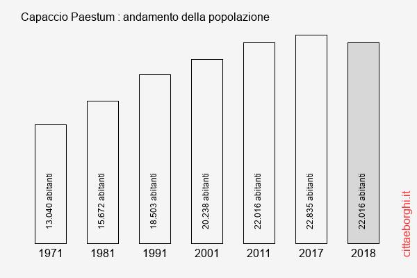 Capaccio Paestum andamento della popolazione