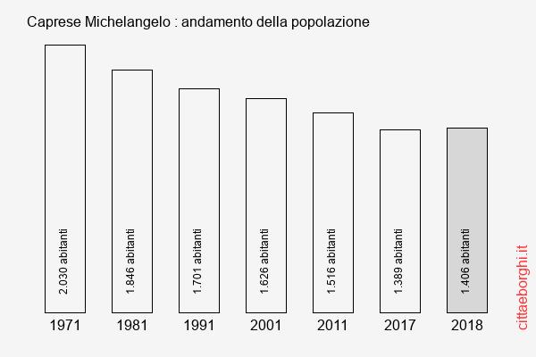 Caprese Michelangelo andamento della popolazione