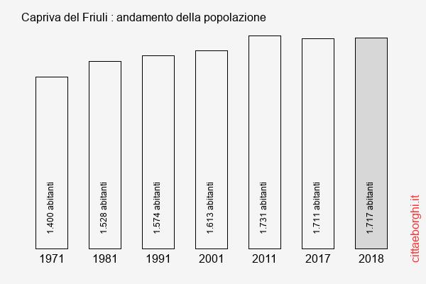 Capriva del Friuli andamento della popolazione