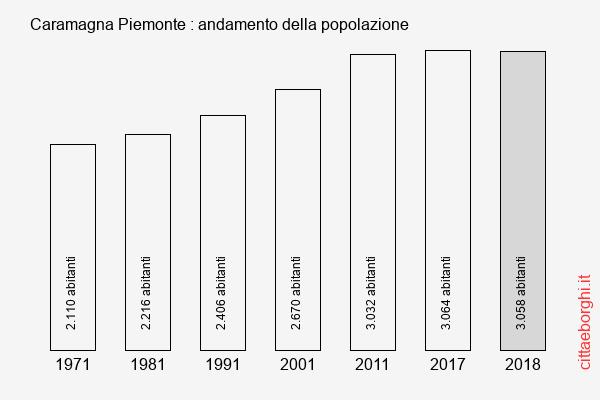 Caramagna Piemonte andamento della popolazione