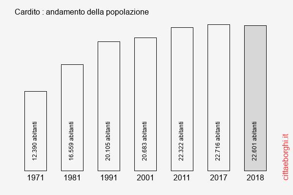 Cardito andamento della popolazione