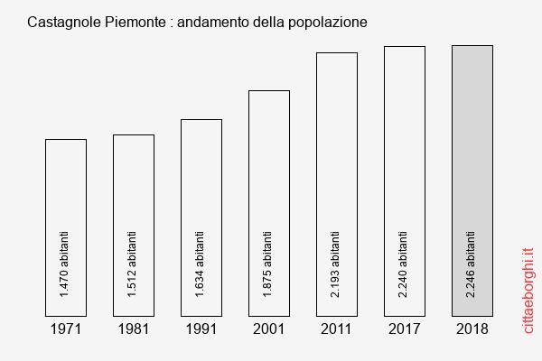 Castagnole Piemonte andamento della popolazione