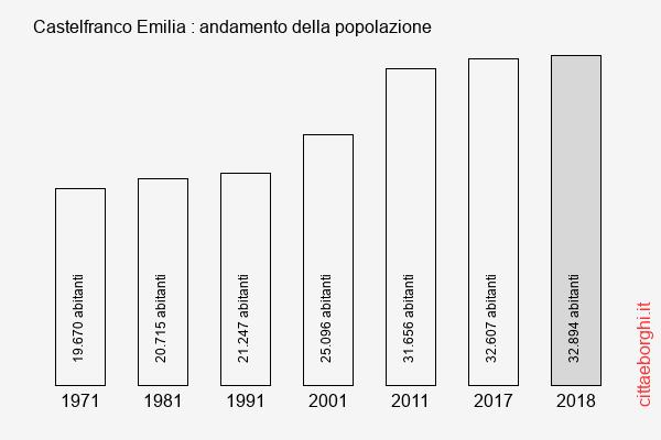 Castelfranco Emilia andamento della popolazione