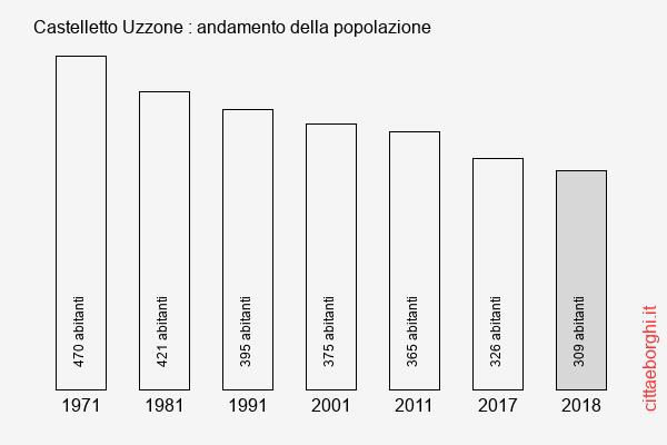 Castelletto Uzzone andamento della popolazione