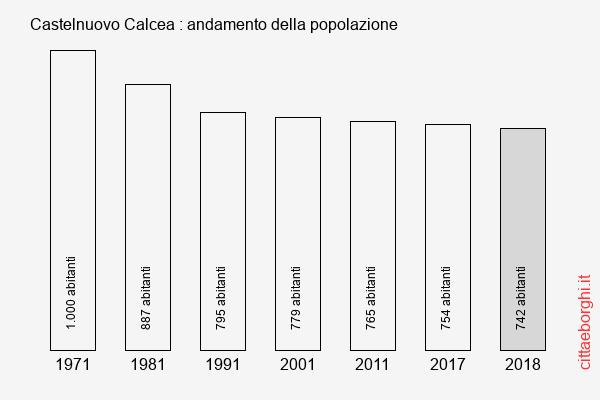 Castelnuovo Calcea andamento della popolazione
