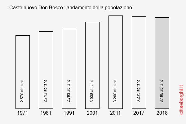 Castelnuovo Don Bosco andamento della popolazione