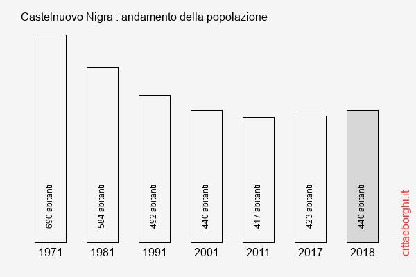 Castelnuovo Nigra andamento della popolazione