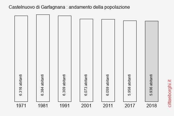 Castelnuovo di Garfagnana andamento della popolazione