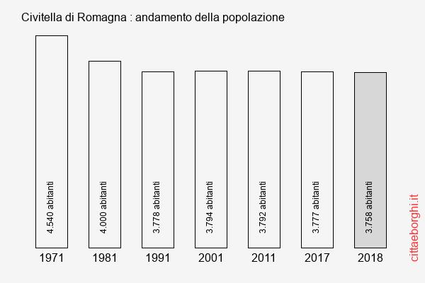 Civitella di Romagna andamento della popolazione