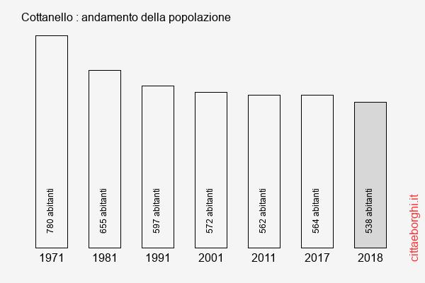 Cottanello andamento della popolazione