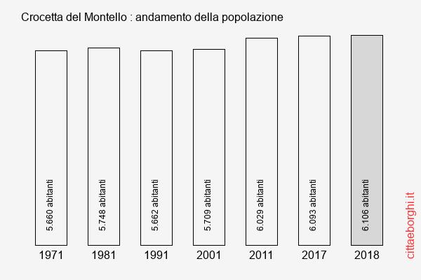 Crocetta del Montello andamento della popolazione