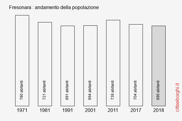 Fresonara andamento della popolazione