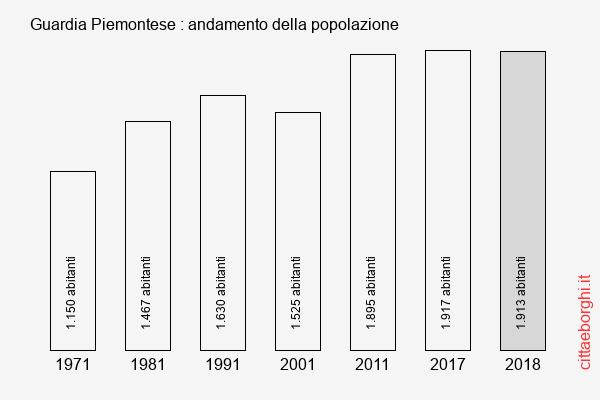 Guardia Piemontese andamento della popolazione