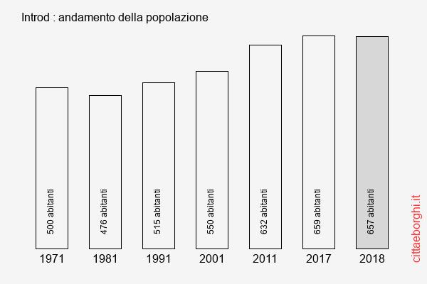 Introd andamento della popolazione
