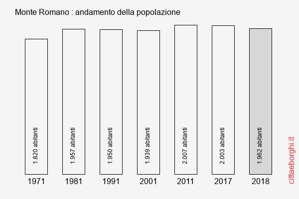 Monte Romano andamento della popolazione