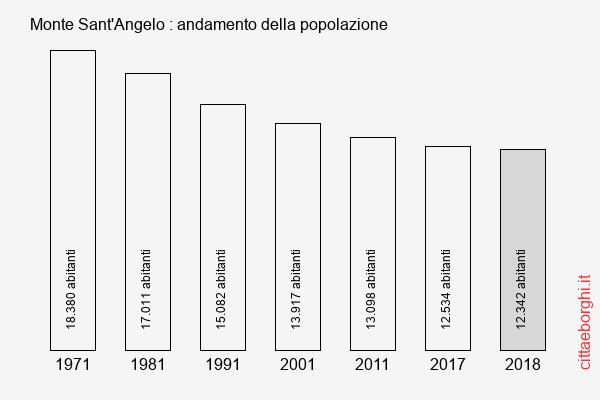Monte Sant'Angelo andamento della popolazione