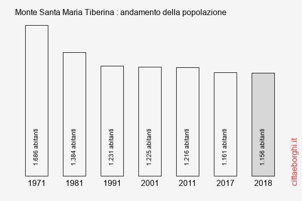 Monte Santa Maria Tiberina andamento della popolazione