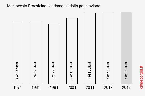 Montecchio Precalcino andamento della popolazione