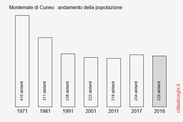 Montemale di Cuneo andamento della popolazione