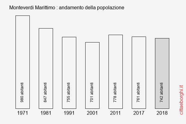 Monteverdi Marittimo andamento della popolazione