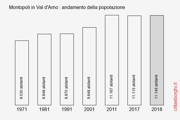Montopoli in Val d'Arno andamento della popolazione