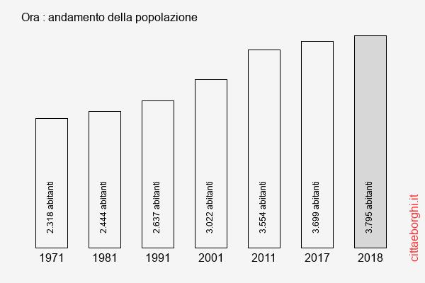 Ora andamento della popolazione