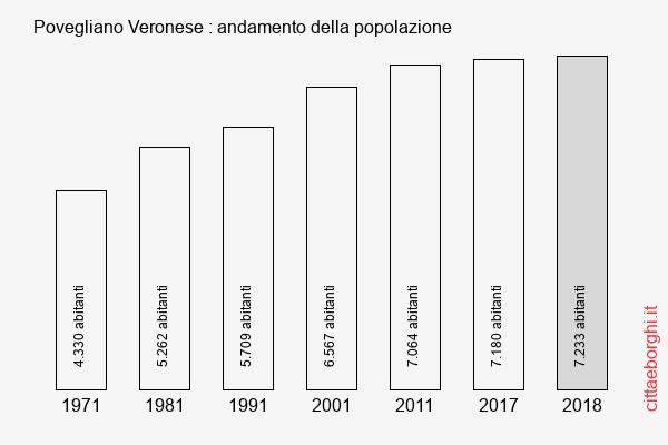 Povegliano Veronese andamento della popolazione