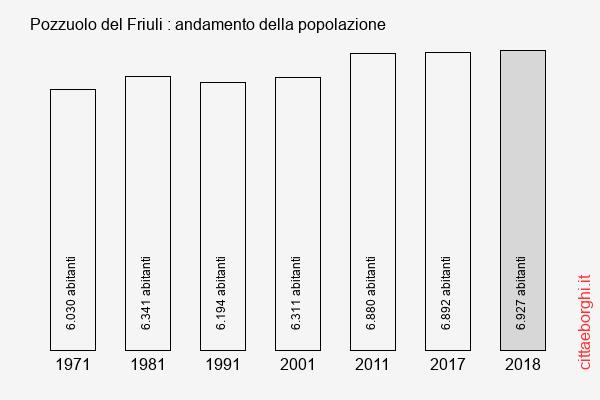 Pozzuolo del Friuli andamento della popolazione