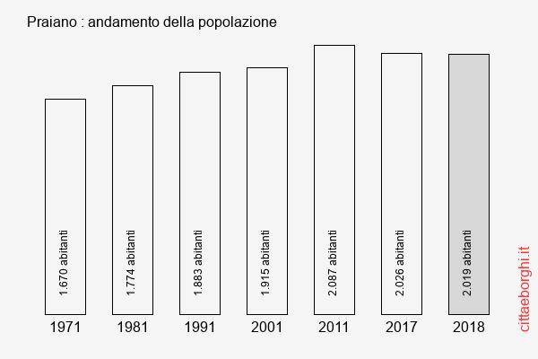 Praiano andamento della popolazione