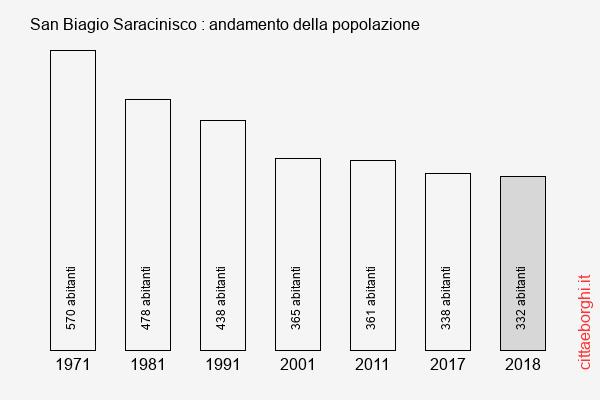 San Biagio Saracinisco andamento della popolazione