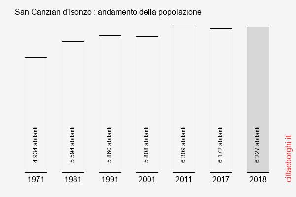 San Canzian d'Isonzo andamento della popolazione