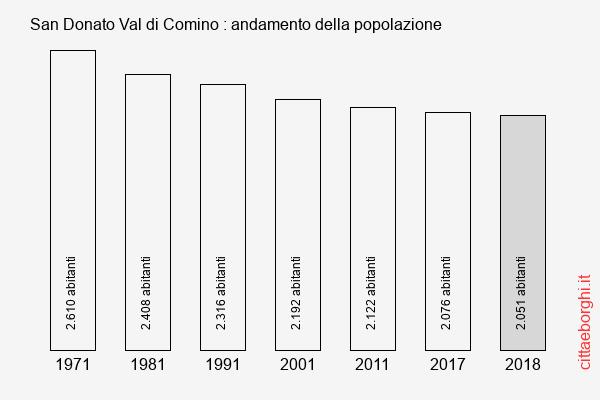 San Donato Val di Comino andamento della popolazione