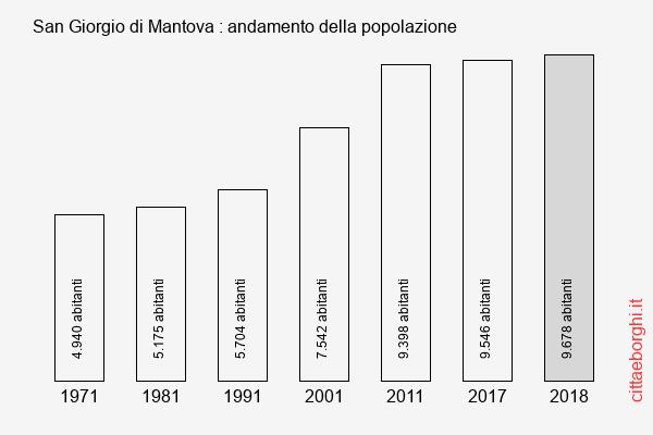 San Giorgio di Mantova andamento della popolazione