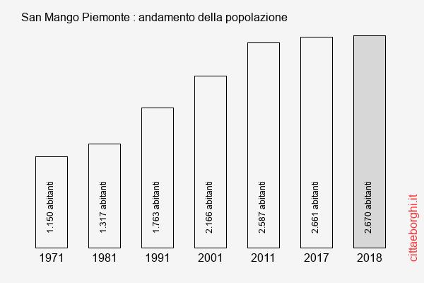 San Mango Piemonte andamento della popolazione