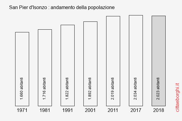 San Pier d'Isonzo andamento della popolazione