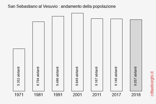 San Sebastiano al Vesuvio andamento della popolazione