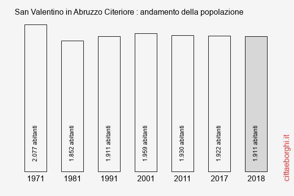San Valentino in Abruzzo Citeriore andamento della popolazione