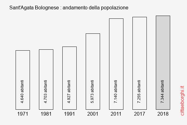 Sant'Agata Bolognese andamento della popolazione