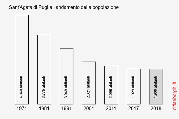 Sant'Agata di Puglia andamento della popolazione