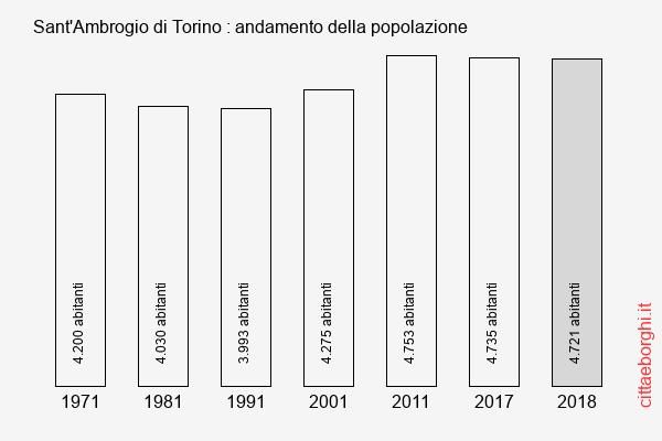 Sant'Ambrogio di Torino andamento della popolazione