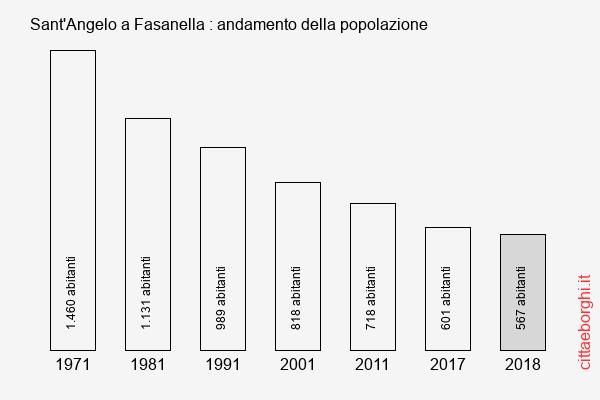 Sant'Angelo a Fasanella andamento della popolazione