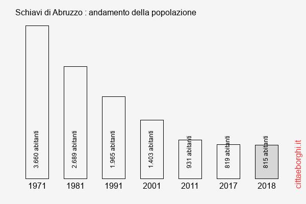 Schiavi di Abruzzo andamento della popolazione
